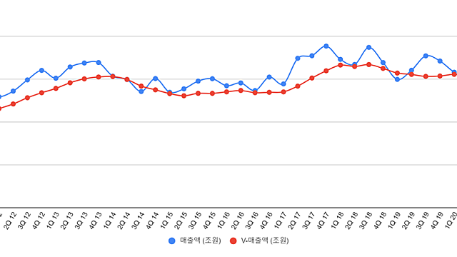 [산업공부] 반도체 기업 실적 추세 1