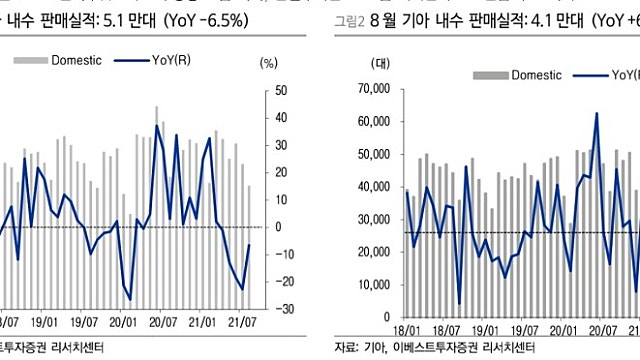 [산업공부] 현기차 8월 판매 실적