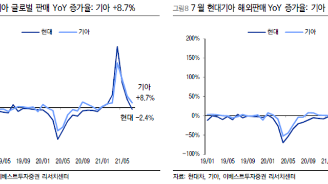 [산업공부] 7월 현대차, 기아차 판매량