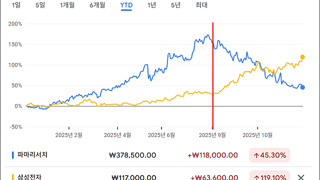 [오늘의 고민 9] 시장의 변화 - 파마리서치 복기