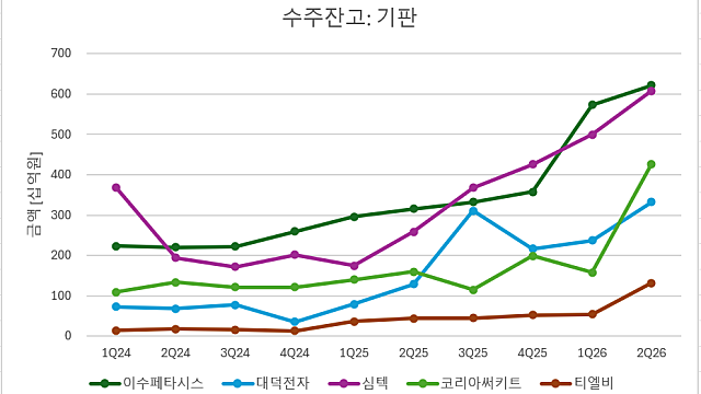[반도체] 2Q26 반도체 기업 수주잔고 추가