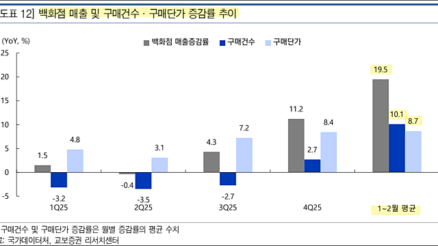 [유통] 백화점 3사 간략 비교