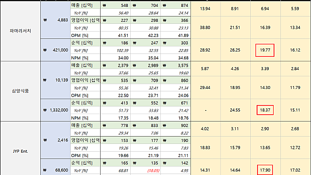 오늘의 고민 8 - 우리나라 대표 B2C 기업들