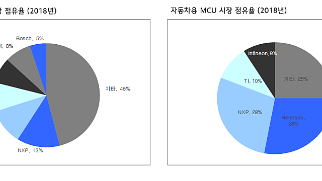 자동차용 반도체