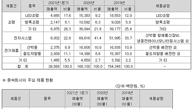대양전기공업