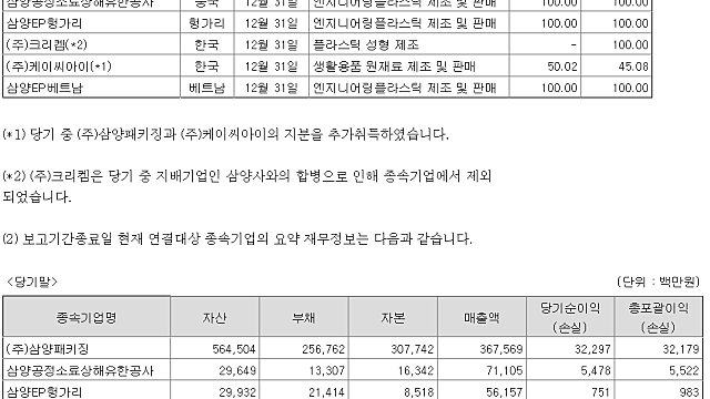 삼양사, 삼양홀딩스