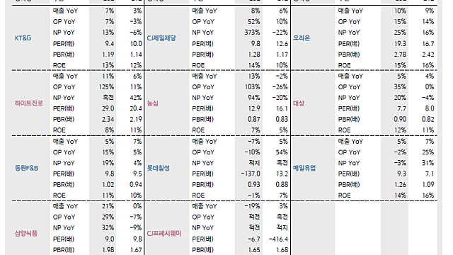 음식료 실적 개선 종목은?