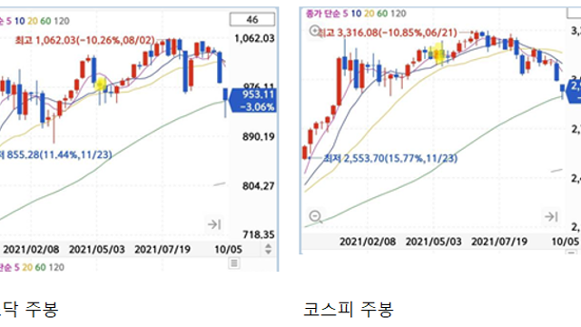 공매도 재개와 주가