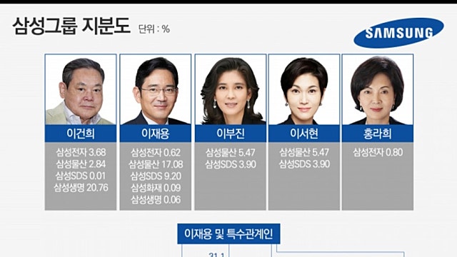 삼성물산, SDS