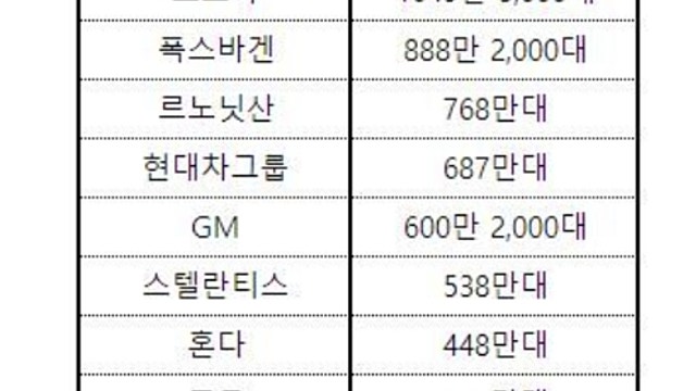 전기차 점유율