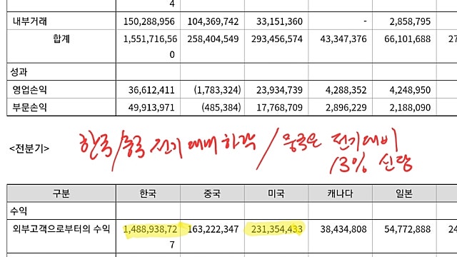 농심 해외 매출