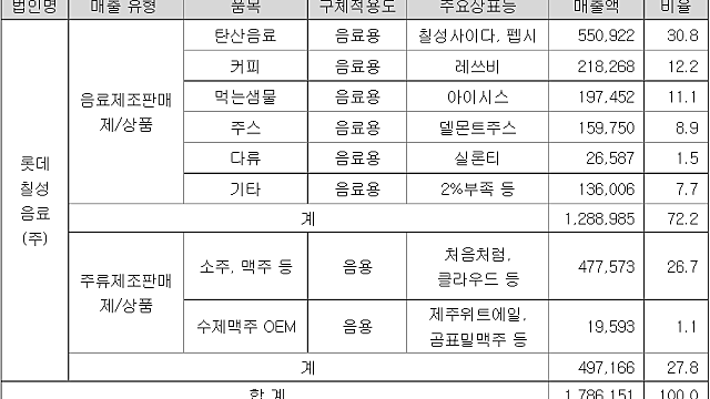 롯데칠성
