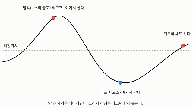 주식 투자자의 심리 극복