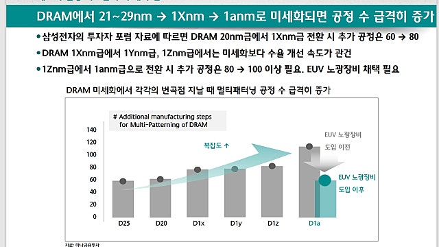 삼성전자 SK하이닉스 DRAM EUV 노광공정