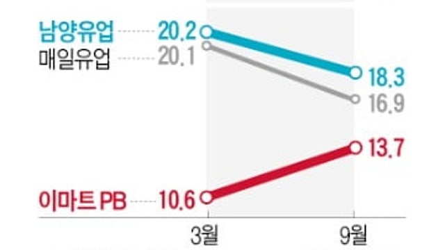 이마트 PB우유로 몰리는 소비자들