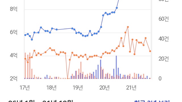 부산 사직 롯데캐슬 더 클래식 아파트 임장