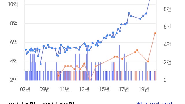 부산 동래구 사직동 자이 아파트 임장