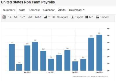 미국 노동지표 발표(1월 비농업고용, 실업률, 임금상승률), 금리인하 정말 연기되나