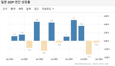 일본 2분기 연속 마이너스 성장, 엔화가치 하락, 조기 금리인상 가능성은?