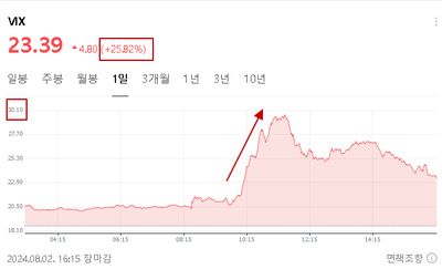 세계 증시는 왜 폭락했을까? A/S(feat 2621, 미국 국채 10년, VIX)