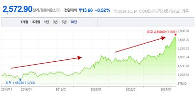 금값은 계속 오를까?