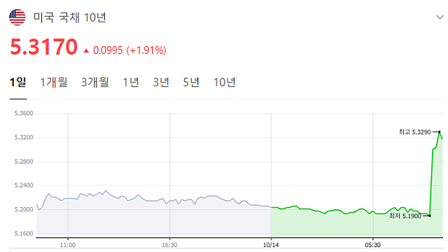 9월 CPI가 발표되었다. 결과를 뜯어보자
