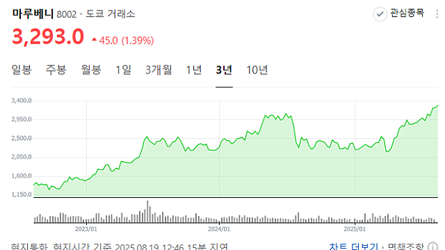 일본 종합상사 근황(feat 워렌 버핏 추매이후)