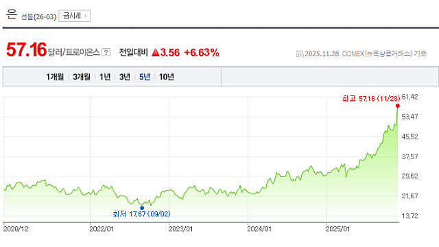 포트폴리오 근황 업데이트 (feat CME 사태, 은)