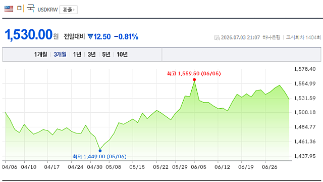SK하이닉스 상장으로 인한 환율안정 효과가 이미 끝났나?
