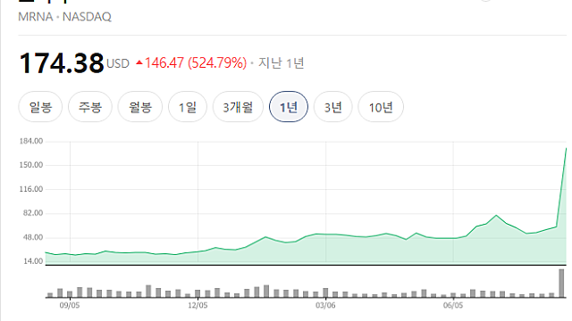 꿈의 암 치료제가 모더나에서 터졌다는데 어떤걸까?