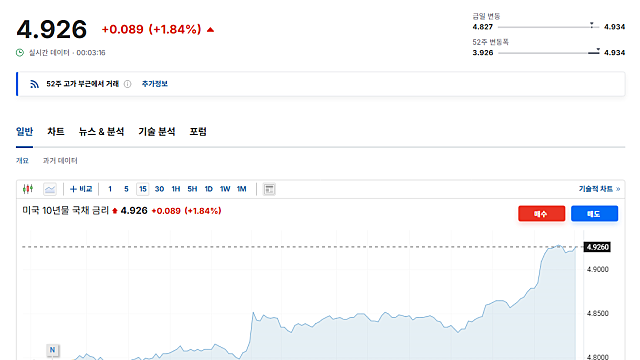 미국 국채금리가 결국 발작을 시작했다.