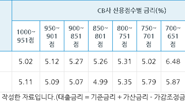 대출금리 근황(feat 주택담보대출, 신용점수, COFIX, 요구불예금)
