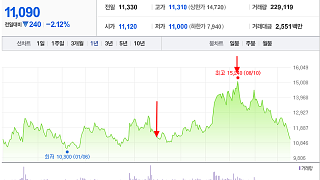 주절주절..조선업..신풍제약..코로나..미국국채10년