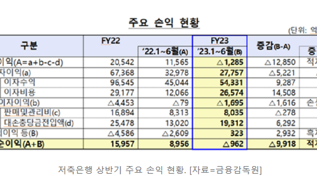 저축은행 근황 (feat 적자전환, 연체율, 부동산 PF, 브리지론)