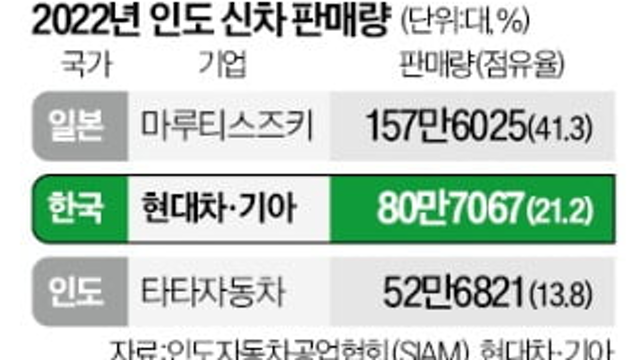 현대차 GM 인도공장 인수 근황(feat 쌍용차, GM,포드)