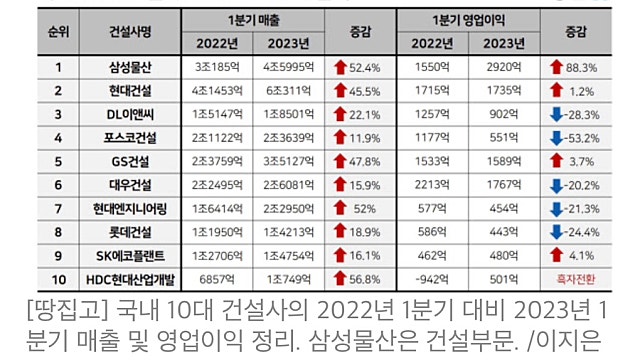 숫자로 보는 GS건설 근황 (feat HDC현대산업개발, 아파트)