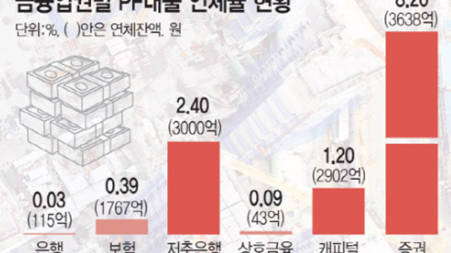 부동산 PF 근황 업데이트 (2023. 2, 대우건설 시공포기)