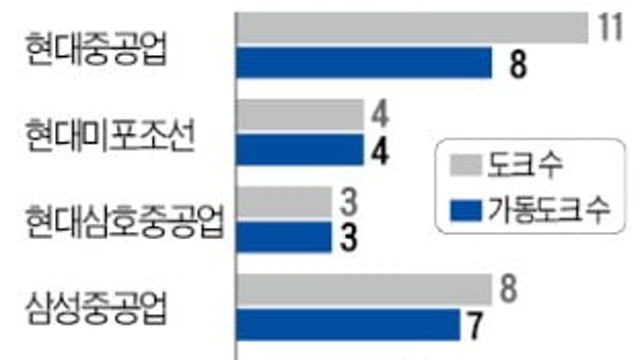 어느 조선사에 들어가는게 좋을까요?