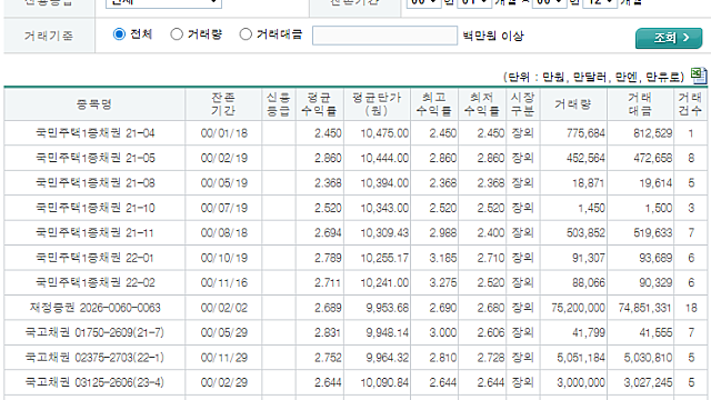 한국 국채 1년물 9.82%, 250% 폭등의 비밀?