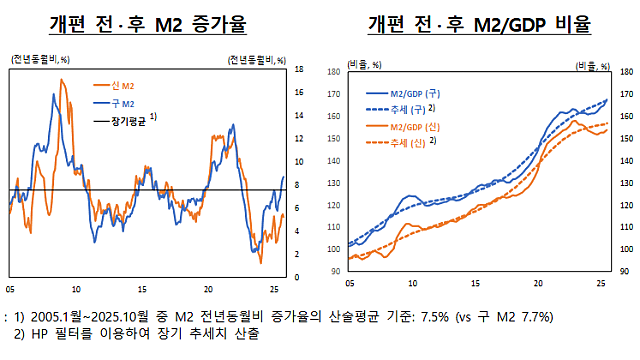 한국은행 M2(통화 및 유동성) 개편의 비밀