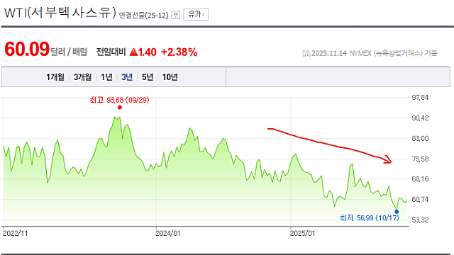 주유소 휘발유 가격이 비싼게 환율 때문일까?