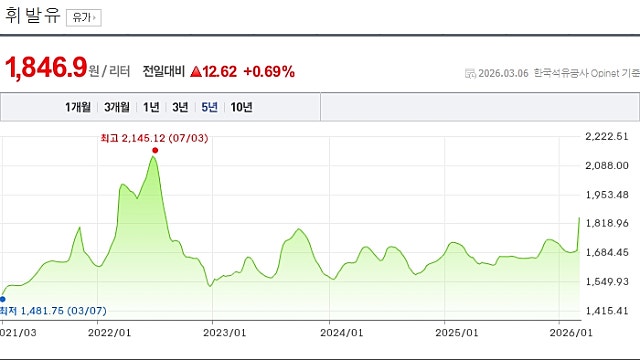 주유소 기름값은 왜 이렇게 빨리 오를까?