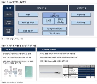 SCL사이언스(246960)-사업 구조 개편: 암백신 가능성에 주목