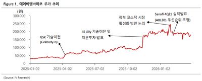 에이비엘바이오(298380)-BBB셔틀 상업화 시대 개막