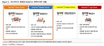 지노믹트리(228760)-EarlyTect-B의 출발, EarlyTect-C의 확장