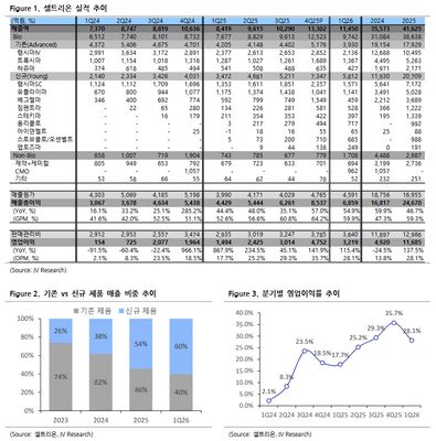 셀트리온(068270)-1Q26 Review: 견조한 펀더멘털 재차 확인