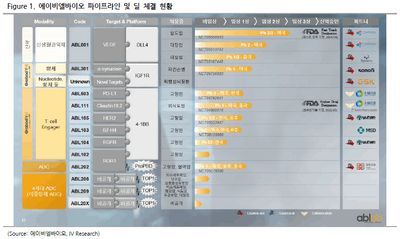 에이비엘바이오(298380)-주요 파이프라인 Update