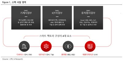 스맥(099440)-M&A를 통해 글로벌 공작기계 회사로 도약