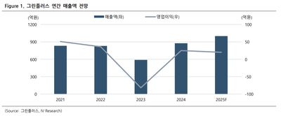 그린플러스(186230)-역대 최대 수주잔고 달성