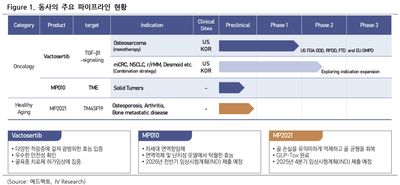 메드팩토(235980)-발 빠른 백토서팁 전략과 차세대 파이프라인